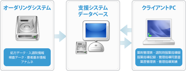 薬剤管理支援システムの図