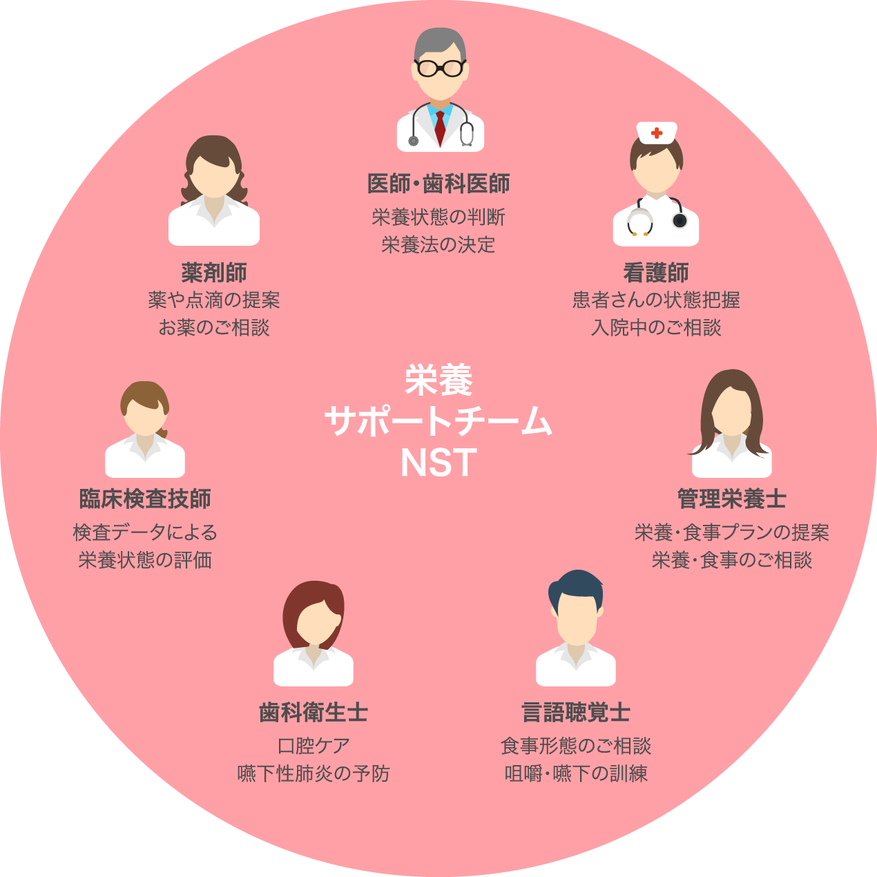 栄養サポートチームNST