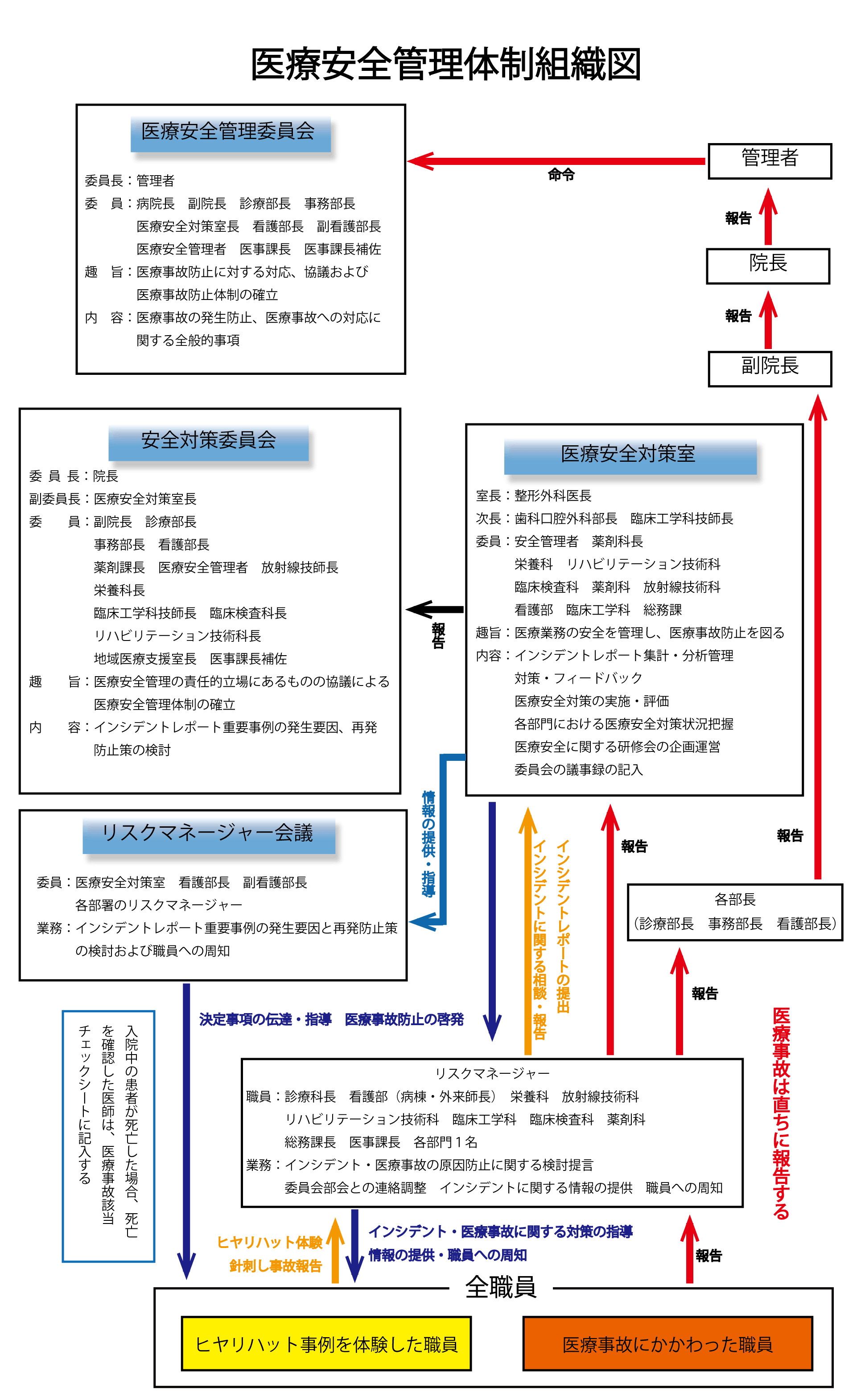 医療安全対策組織図