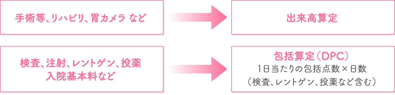 入院費用の計算方法