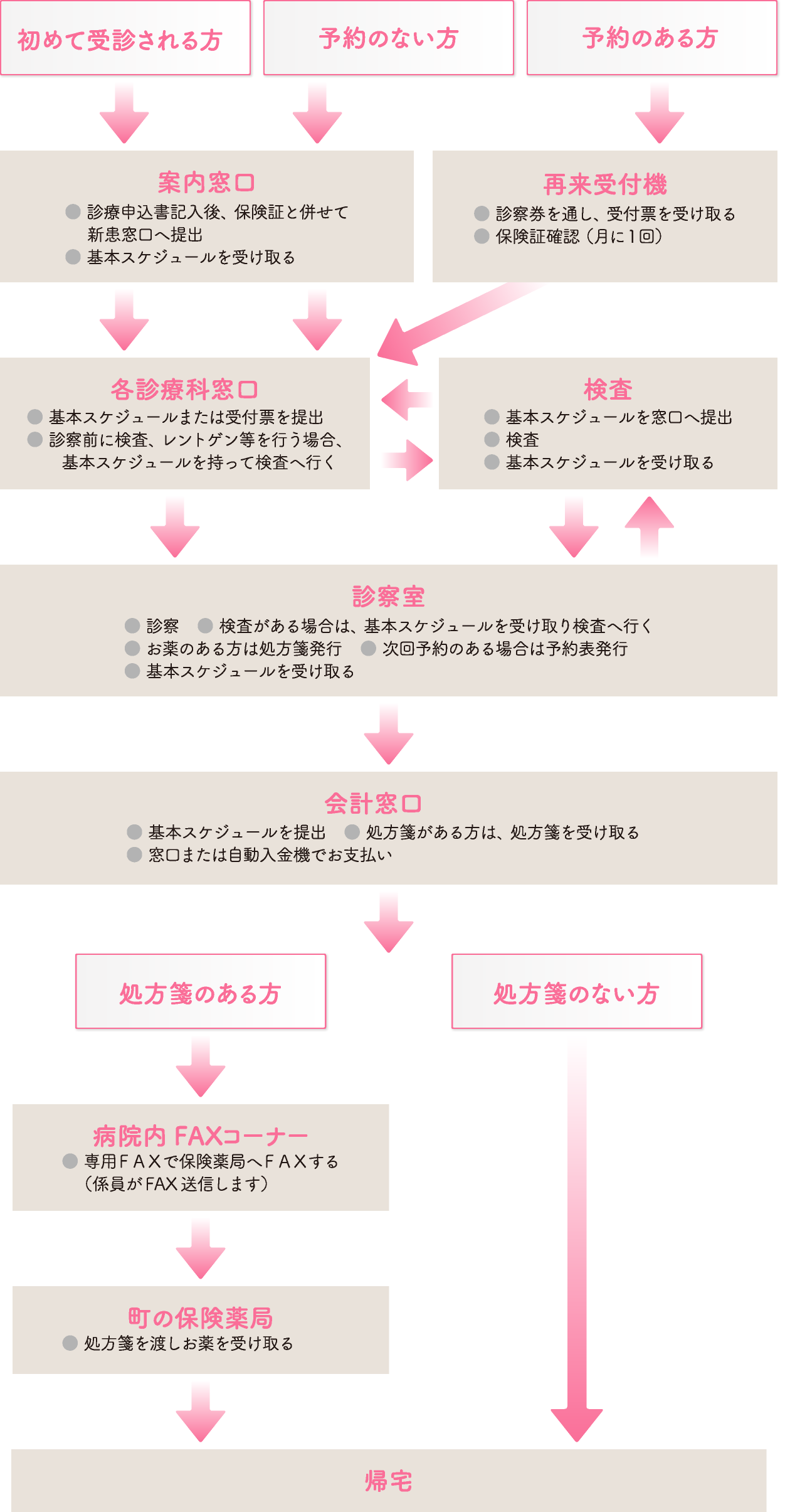 外来診療の流れ