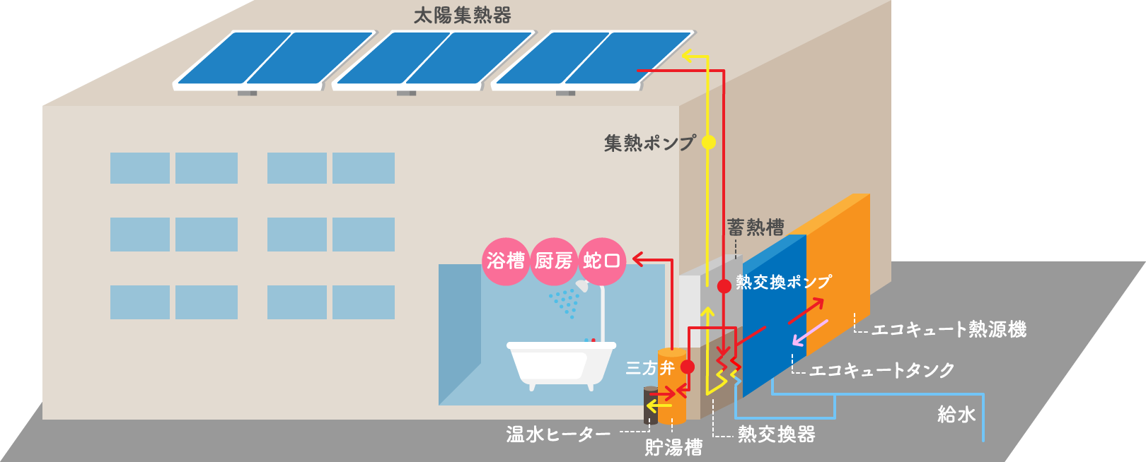 太陽熱利用システム　フローシート