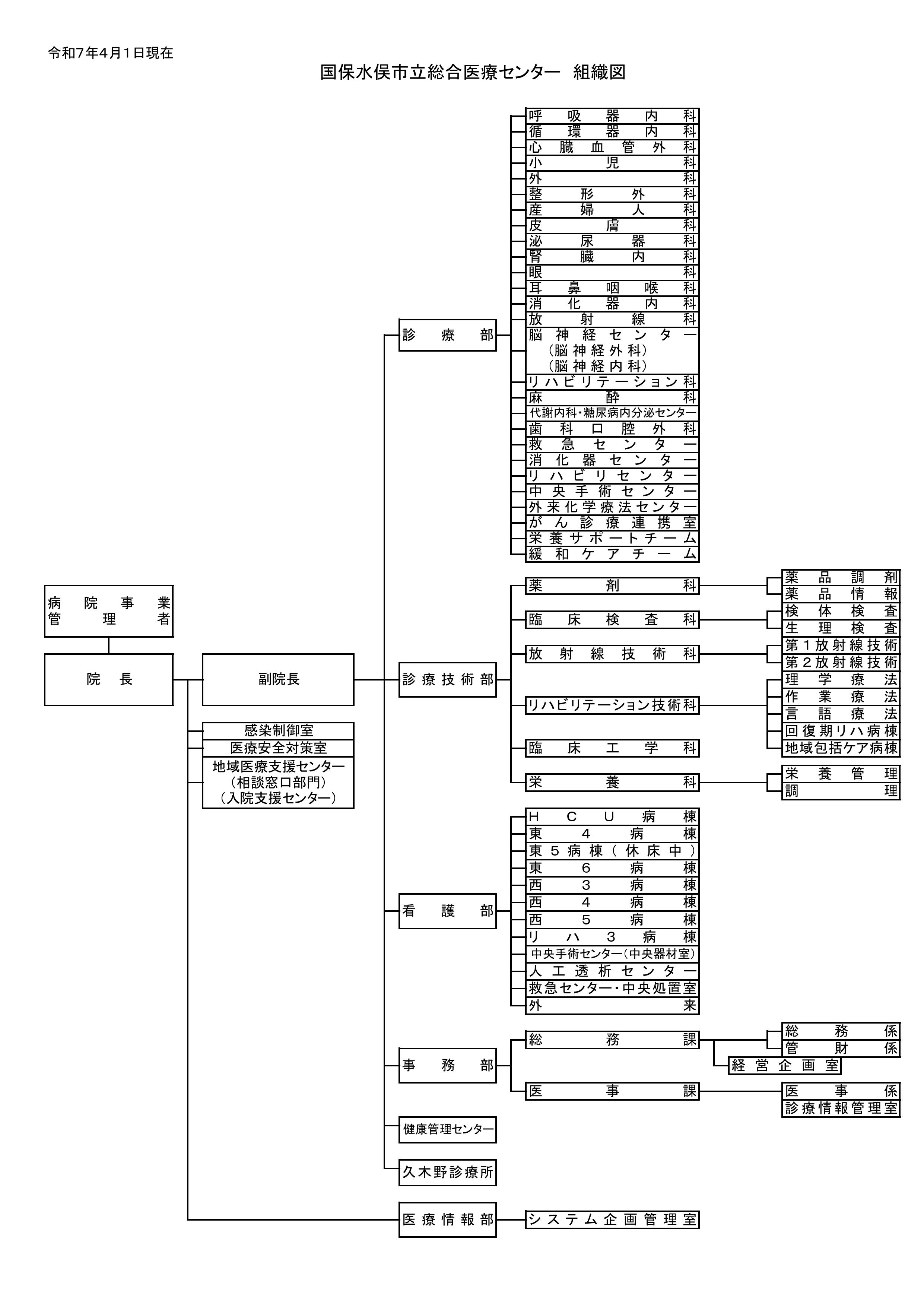病院組織図r7.4.1最新版
